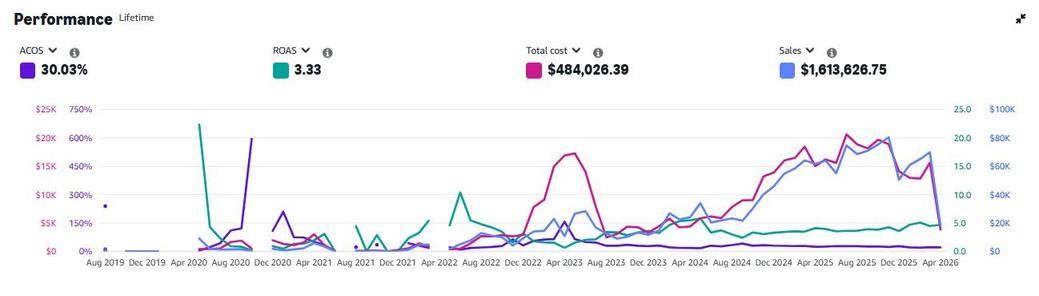 Kitchen and Bath advertising performance dashboard
