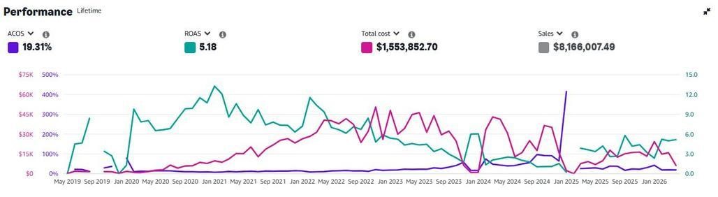 Furniture and Home advertising performance dashboard