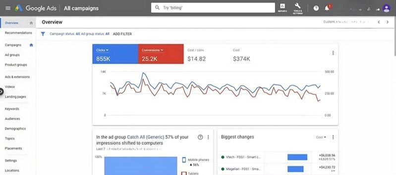 Google Ads overview dashboard showing campaign performance
