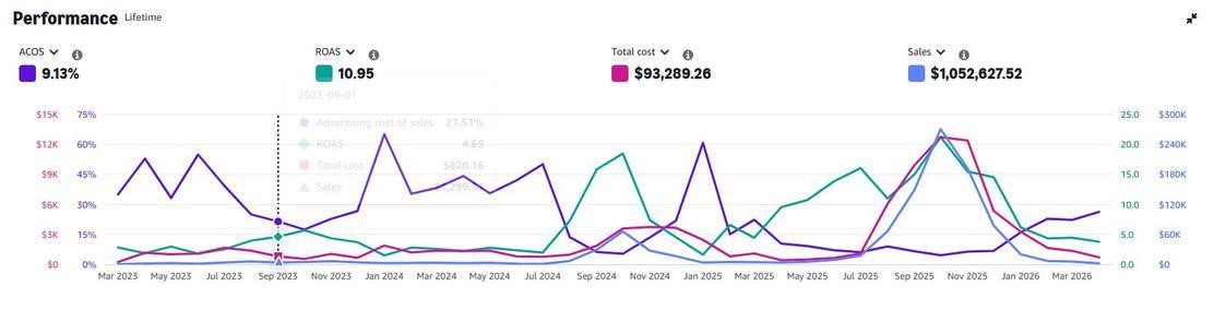 Sports and Outdoor video advertising dashboard