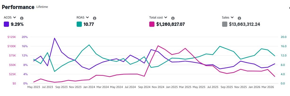 Consumer Electronics retail media advertising performance dashboard